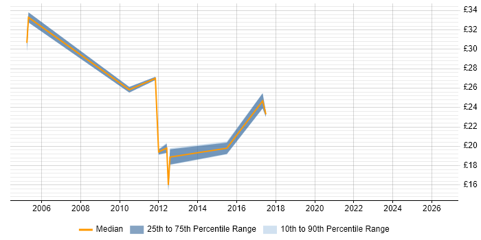 Contractor hourly rate distribution trend for WAN Engineer job vacancies in the Thames Valley