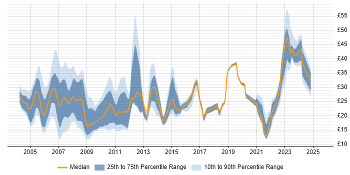 Contractor hourly rate distribution trend for jobs in the Thames Valley citing WAN Contractor hourly rate distribution trend for jobs in the Thames Valley citing WAN