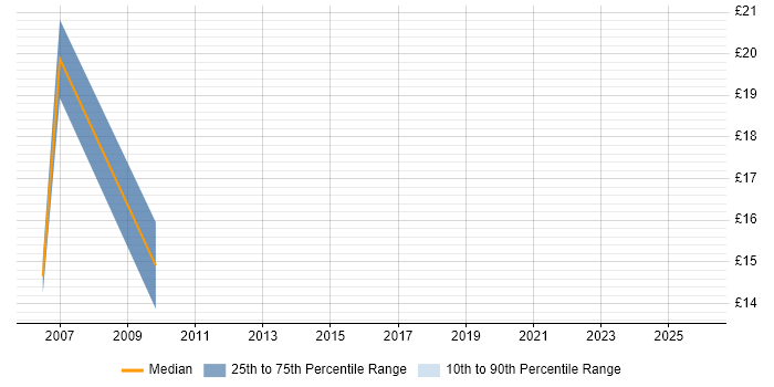 Contractor hourly rate distribution trend for jobs in the Thames Valley citing WatchGuard