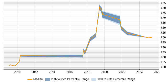 Contractor hourly rate distribution trend for jobs in the Thames Valley citing Waterfall