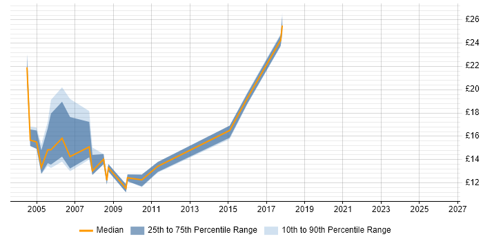 Contractor hourly rate distribution trend for Web Administrator job vacancies in the Thames Valley