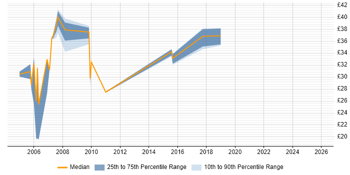 Contractor hourly rate distribution trend for jobs in the Thames Valley citing Web Application Development