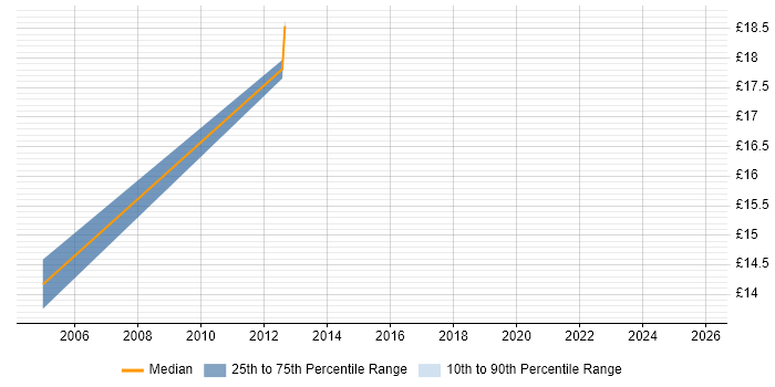 Contractor hourly rate distribution trend for Web Applications Analyst job vacancies in the Thames Valley