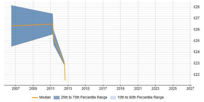 Contractor hourly rate distribution trend for Web Applications Engineer job vacancies in the Thames Valley