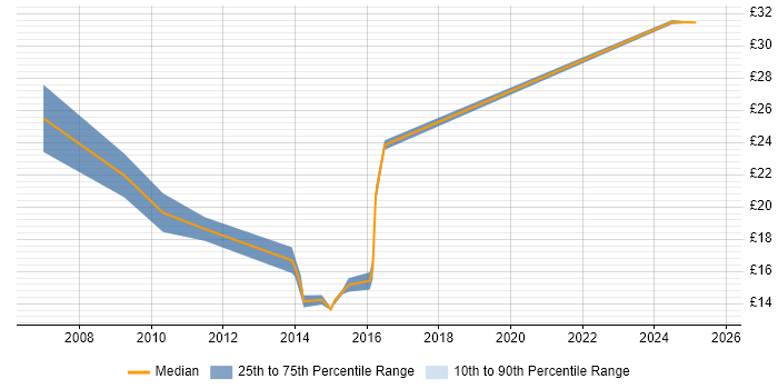 Contractor hourly rate distribution trend for jobs in the Thames Valley citing Web Conferencing