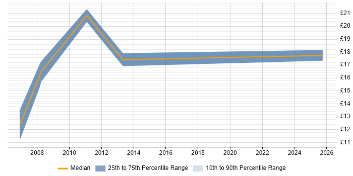 Contractor hourly rate distribution trend for Web Content Coordinator job vacancies in the Thames Valley