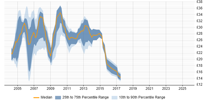 Contractor hourly rate distribution trend for Web Developer job vacancies in the Thames Valley
