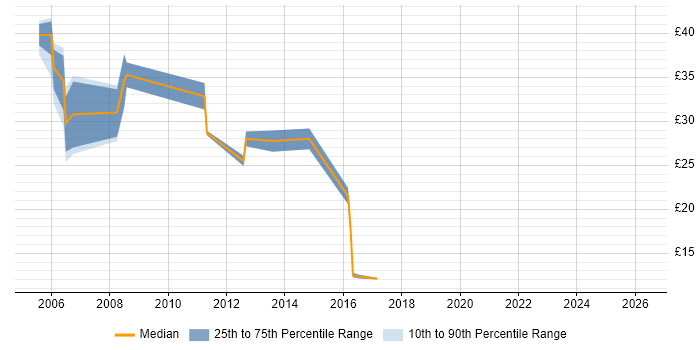 Contractor hourly rate distribution trend for Web Engineer job vacancies in the Thames Valley
