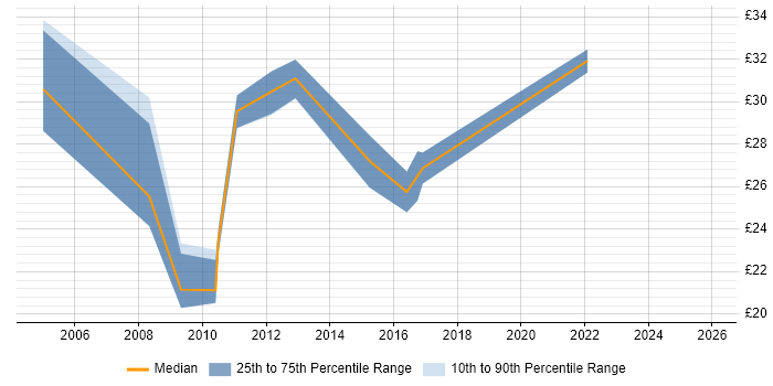 Contractor hourly rate distribution trend for Web Manager job vacancies in the Thames Valley
