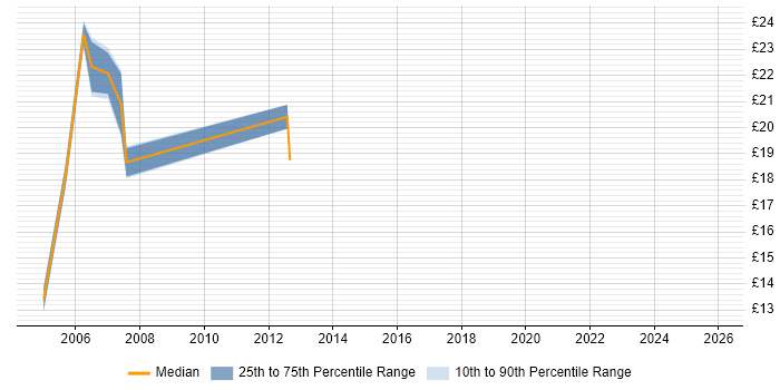 Contractor hourly rate distribution trend for Web Tester job vacancies in the Thames Valley