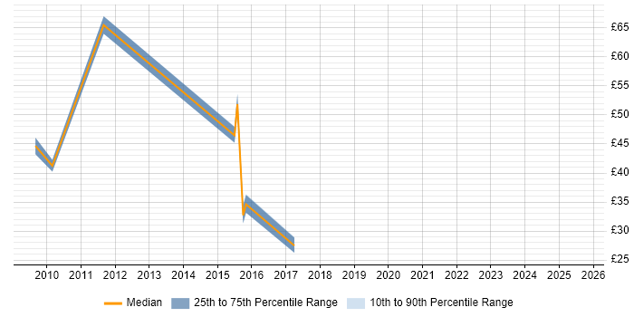 Contractor hourly rate distribution trend for jobs in the Thames Valley citing WebEx