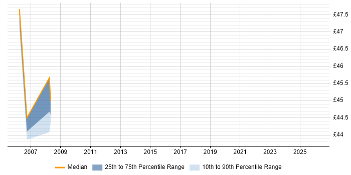 Contractor hourly rate distribution trend for WebLogic Administrator job vacancies in the Thames Valley