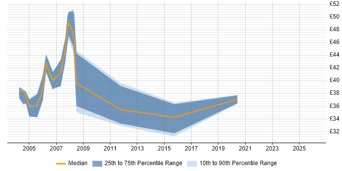 Contractor hourly rate distribution trend for jobs in the Thames Valley citing WebLogic