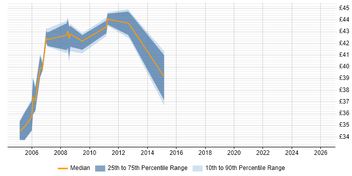 Contractor hourly rate distribution trend for jobs in the Thames Valley citing WebSphere Application Server