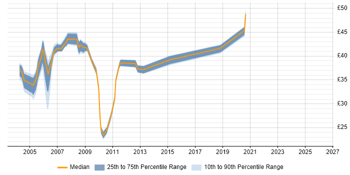Contractor hourly rate distribution trend for jobs in the Thames Valley citing WebSphere