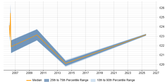 Contractor hourly rate distribution trend for Windows Build Engineer job vacancies in the Thames Valley