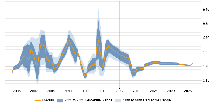 Contractor hourly rate distribution trend for Windows Engineer job vacancies in the Thames Valley