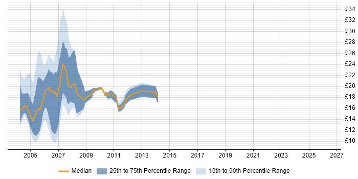 Contractor hourly rate distribution trend for jobs in the Thames Valley citing Windows NT