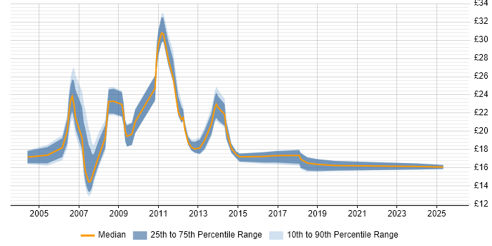 Contractor hourly rate distribution trend for Windows Support Engineer job vacancies in the Thames Valley Contractor hourly rate distribution trend for Windows Support Engineer job vacancies in the Thames Valley