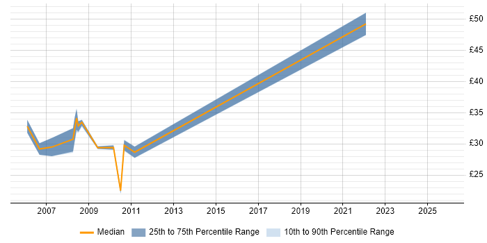 Contractor hourly rate distribution trend for Wintel Engineer job vacancies in the Thames Valley