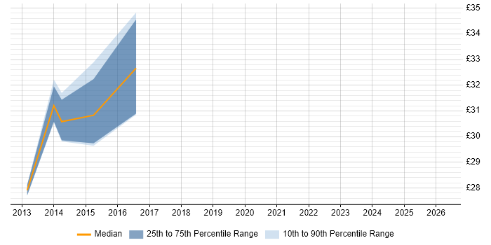 Contractor hourly rate distribution trend for jobs in the Thames Valley citing Wireshark
