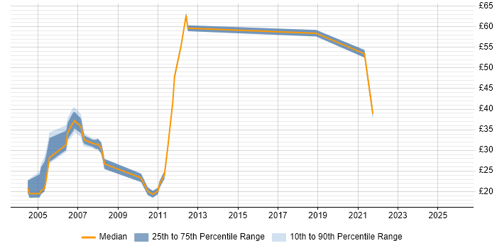 Contractor hourly rate distribution trend for jobs in the Thames Valley citing WLAN