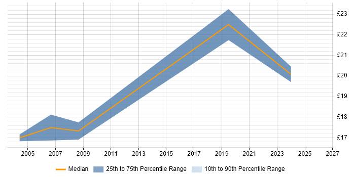 Contractor hourly rate distribution trend for jobs in the Thames Valley citing Workload Management
