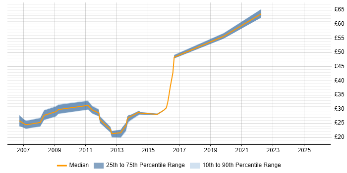Contractor hourly rate distribution trend for jobs in the Thames Valley citing WSUS