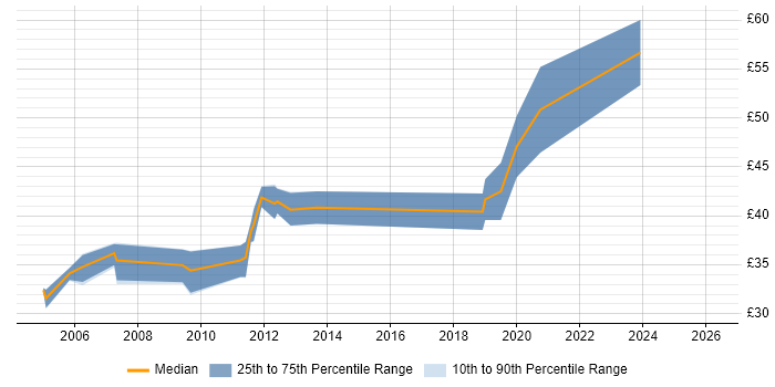 Contractor hourly rate distribution trend for jobs in the Thames Valley citing Xilinx