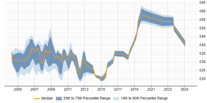 Contractor hourly rate distribution trend for jobs in the Thames Valley citing XML