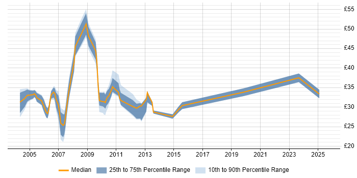 Contractor hourly rate distribution trend for jobs in the Thames Valley citing XSLT Contractor hourly rate distribution trend for jobs in the Thames Valley citing XSLT