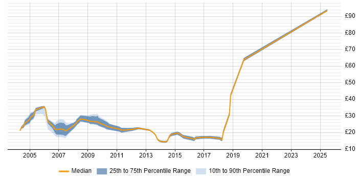 Contractor hourly rate distribution trend for jobs in the South East citing Thin Client Contractor hourly rate distribution trend for jobs in the South East citing Thin Client