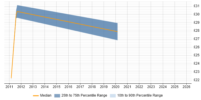 Contractor hourly rate distribution trend for jobs in the South East citing Threat Management
