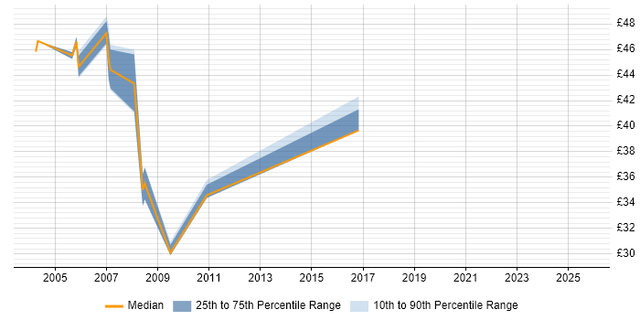 Contractor hourly rate distribution trend for jobs in the South East citing TIBCO Contractor hourly rate distribution trend for jobs in the South East citing TIBCO