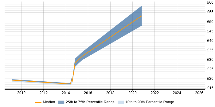 Contractor hourly rate distribution trend for jobs in the South East citing Time Series Analysis