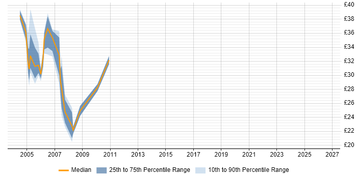 Contractor hourly rate distribution trend for jobs in the South East citing Time Sharing Option