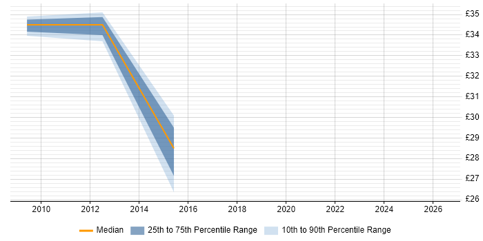 Contractor hourly rate distribution trend for jobs in the South East citing TippingPoint