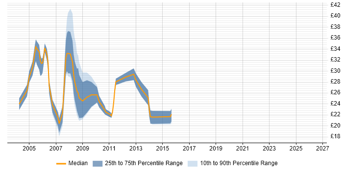 Contractor hourly rate distribution trend for jobs in the South East citing Tivoli Storage Manager