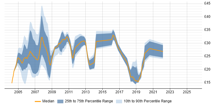 Contractor hourly rate distribution trend for jobs in the South East citing Tivoli