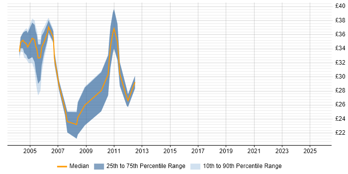 Contractor hourly rate distribution trend for jobs in the South East citing Toad Contractor hourly rate distribution trend for jobs in the South East citing Toad