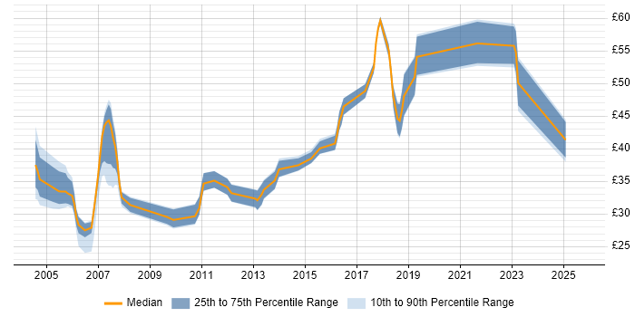 Contractor hourly rate distribution trend for jobs in the South East citing Tomcat Contractor hourly rate distribution trend for jobs in the South East citing Tomcat