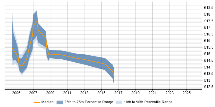 Contractor hourly rate distribution trend for jobs in the South East citing Toshiba