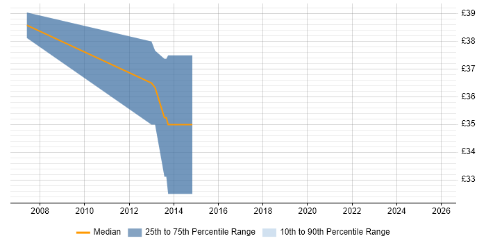 Contractor hourly rate distribution trend for jobs in the South East citing TOWER Software
