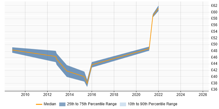 Contractor hourly rate distribution trend for jobs in the South East citing Trade-off Analysis