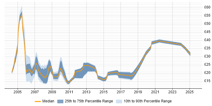Contractor hourly rate distribution trend for Trainer job vacancies in the South East