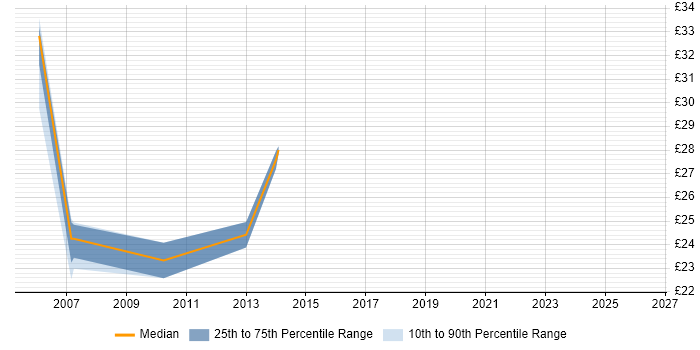 Contractor hourly rate distribution trend for Training Consultant job vacancies in the South East