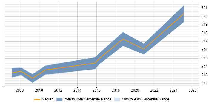Contractor hourly rate distribution trend for Training Coordinator job vacancies in the South East