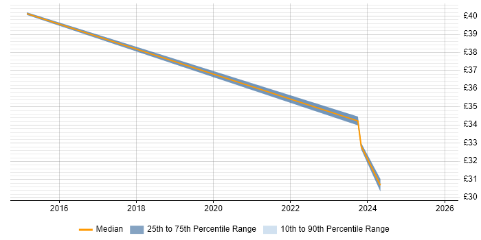 Contractor hourly rate distribution trend for Transformation Analyst job vacancies in the South East