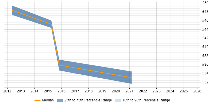 Contractor hourly rate distribution trend for Transformation Manager job vacancies in the South East