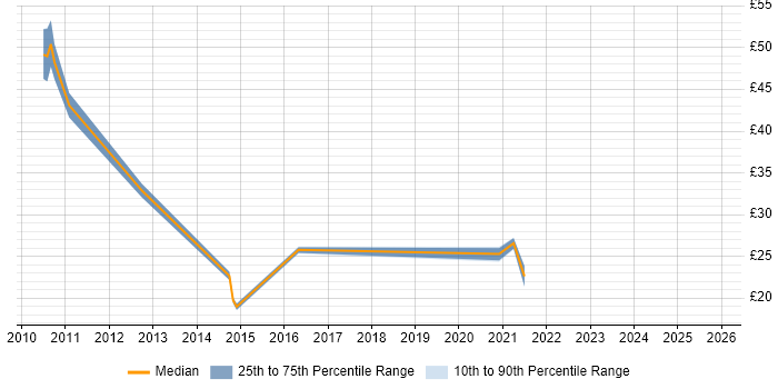 Contractor hourly rate distribution trend for jobs in the South East citing Transition Management